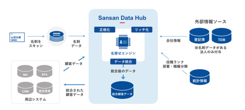 Sansanのデータ統合機能「Sansan Data Hub」、Azure Marketplaceにて提供開始