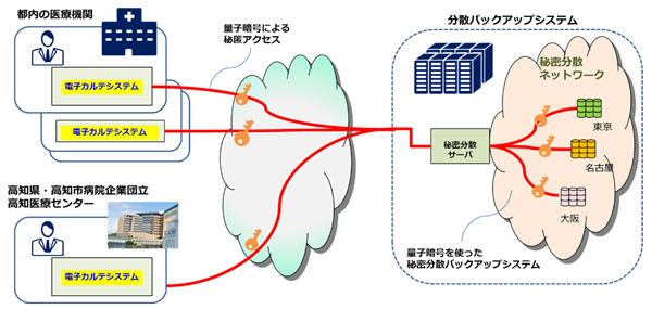 日本電気株式会社(NEC)、量子暗号を用いて電子カルテを秘匿し、伝送・秘密分散バックアップを行う実証実験に成功