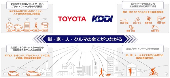 トヨタがKDDIに522億円出資!