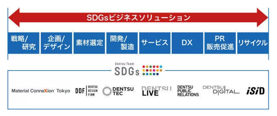 電通グループなど7社合同で「SDGsビジネスソリューション」を提供