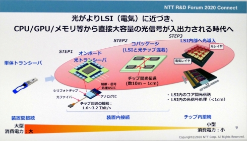NTTは、光ベースの革新的ネットワーク構想「IOWN（Innovative Optical & Wireless Network、アイオン）」を構成する1Tbpsでチップ間光伝送が可能な先端デバイス技術を披露した。