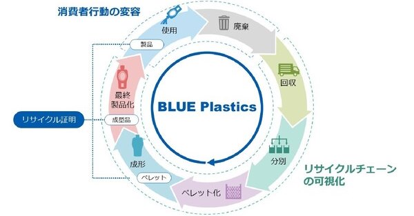 旭化成、SDGs取り組みの一環として資源循環社会の実現のため「BLUE Plastics」プロジェクトを発足。2022年3月末までに実証実験を開始：週刊アスキー[小嶋秀治コジーの今週気になるＤＸニュースVOL20210525-03]