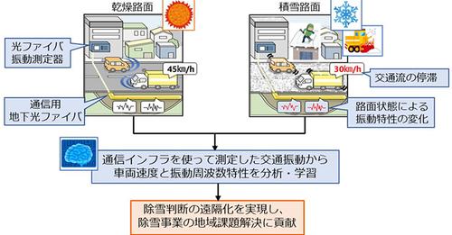 地下の光ファイバーに伝わる振動から路面状態を推定し除雪の必要性を判断、NTT、NEC、NTT東日本が世界初：INTERNET Watch[コジーの今週気になるＤＸニュースVOL20231113-01]