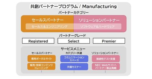 NEC、製造業のDXを推進する「共創パートナープログラム／Manufacturing」を12月開始：TECH+[コジーの今週気になるＤＸニュースVOL20231117-01]