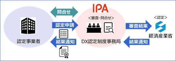 DX認定制度がWebで申請可能に、IPAが新システムを開設