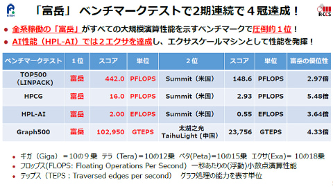 富岳(世界１のスパコン）が２期連続で2位に大差をつけて主要なスパコンベンチのすべてで1位を獲得！