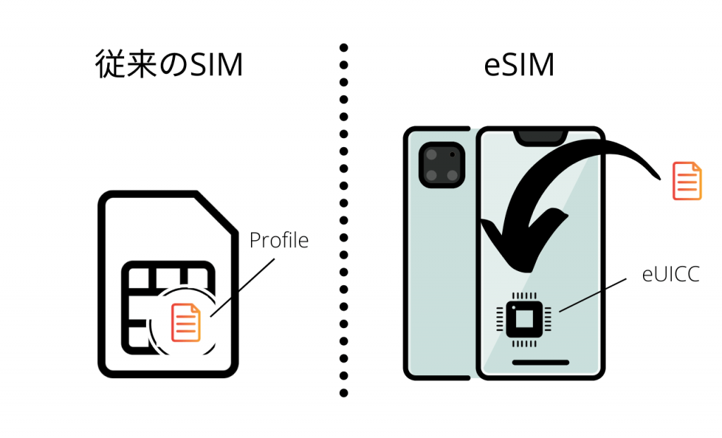eSIM「Embedded SIM」、組み込み式のSIMで通常の物理的なSIMカードと併用することで、出張や旅行で海外現地回線利用時に活用できる！