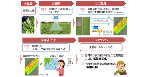 NTT西日本グループは、愛媛大学、青空とともに、廉価な汎用ドローンにて撮影した空撮画像から高精度な分析を行うことを可能とした、独自の圃場分析技術による農作物生産コントロールの共同実証実験を開始した。[小嶋秀治コジーの今週気になるＤＸニュースVOL20210706-01]