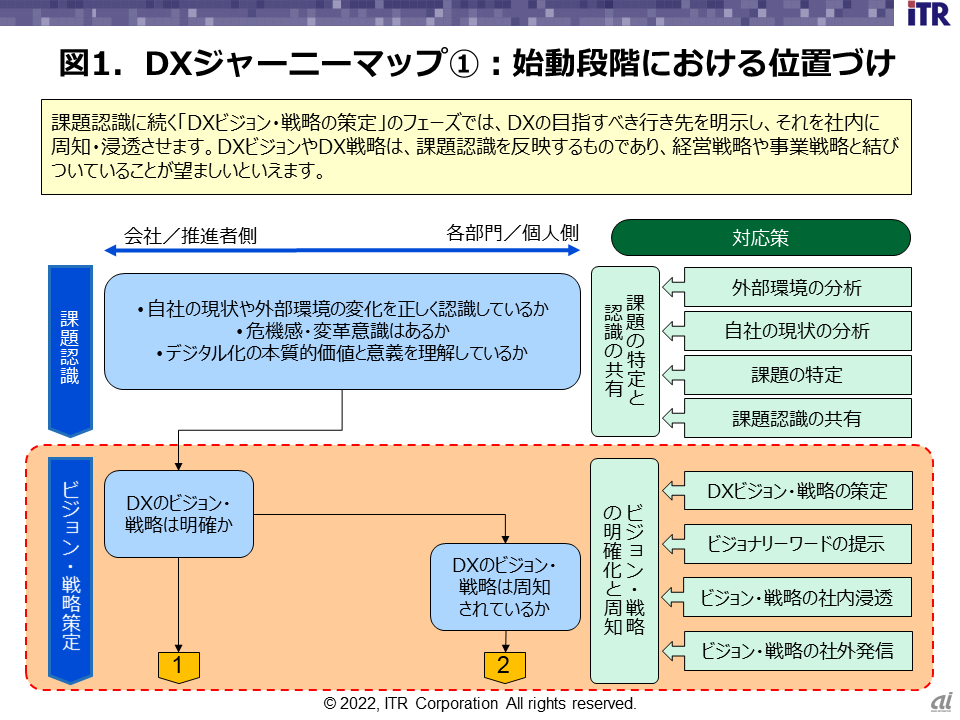 DXの「ビジョン」と「戦略」を策定–DXジャーニーの目指すべき行き先を示す：ZDNet Japan[コジーの今週気になるＤＸニュースVOL20220413-01]