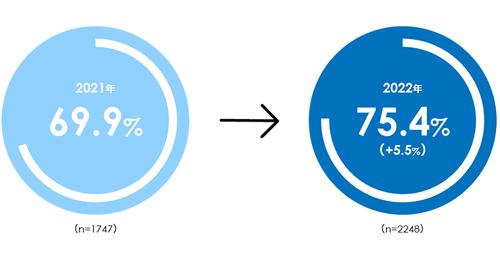 日本企業の84％がDXに着手　DX推進への障壁も全体的に減少の動き【電通デジタル調査】：MarkeZine [コジーの今週気になるＤＸニュースVOL20230410-01]